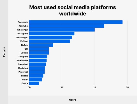 Facebook user ship worldwide